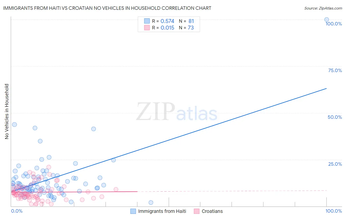 Immigrants from Haiti vs Croatian No Vehicles in Household