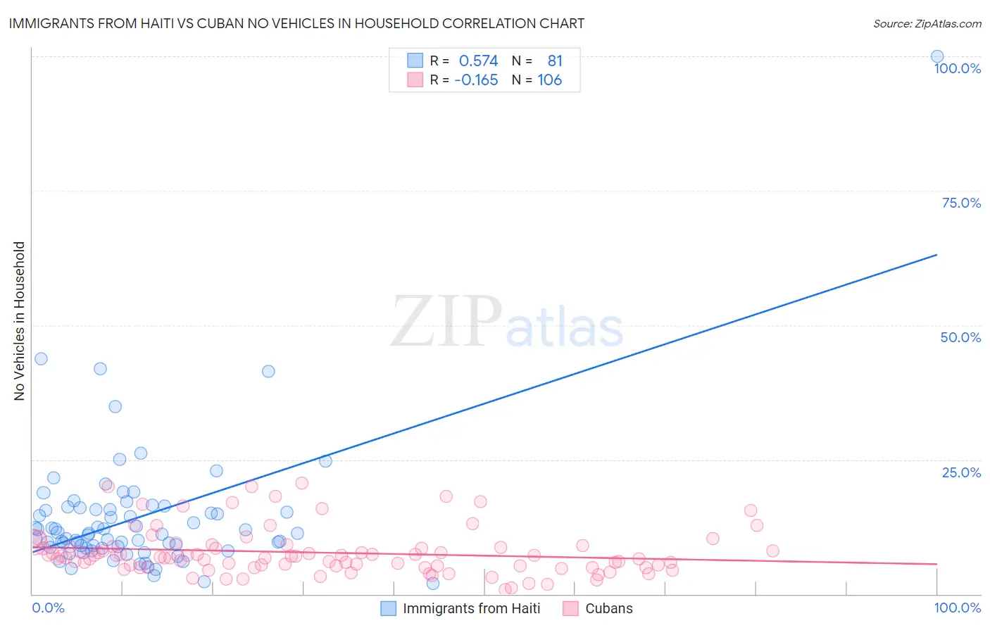 Immigrants from Haiti vs Cuban No Vehicles in Household