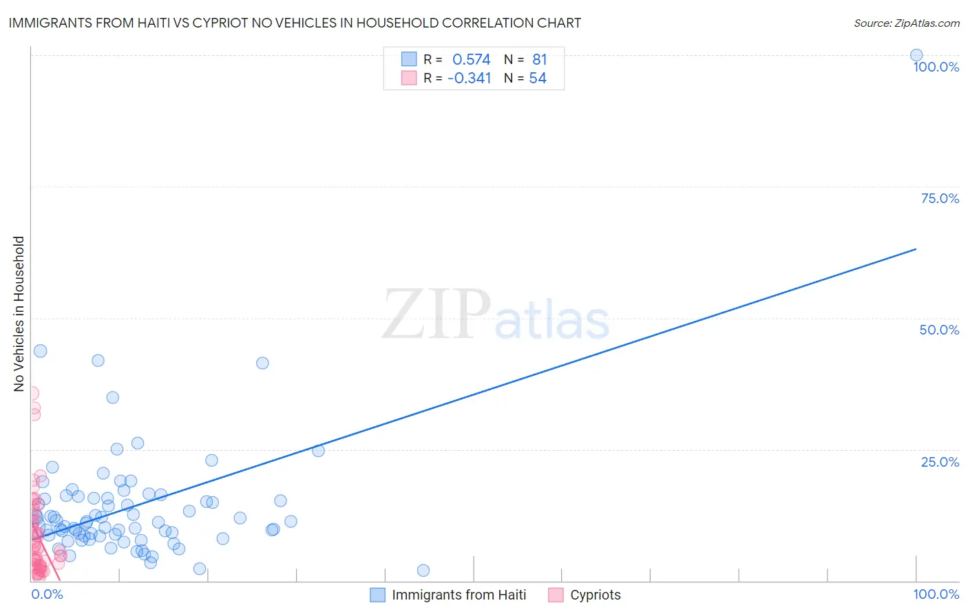 Immigrants from Haiti vs Cypriot No Vehicles in Household