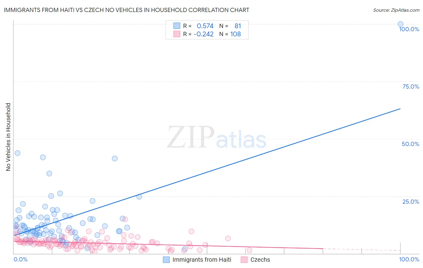 Immigrants from Haiti vs Czech No Vehicles in Household