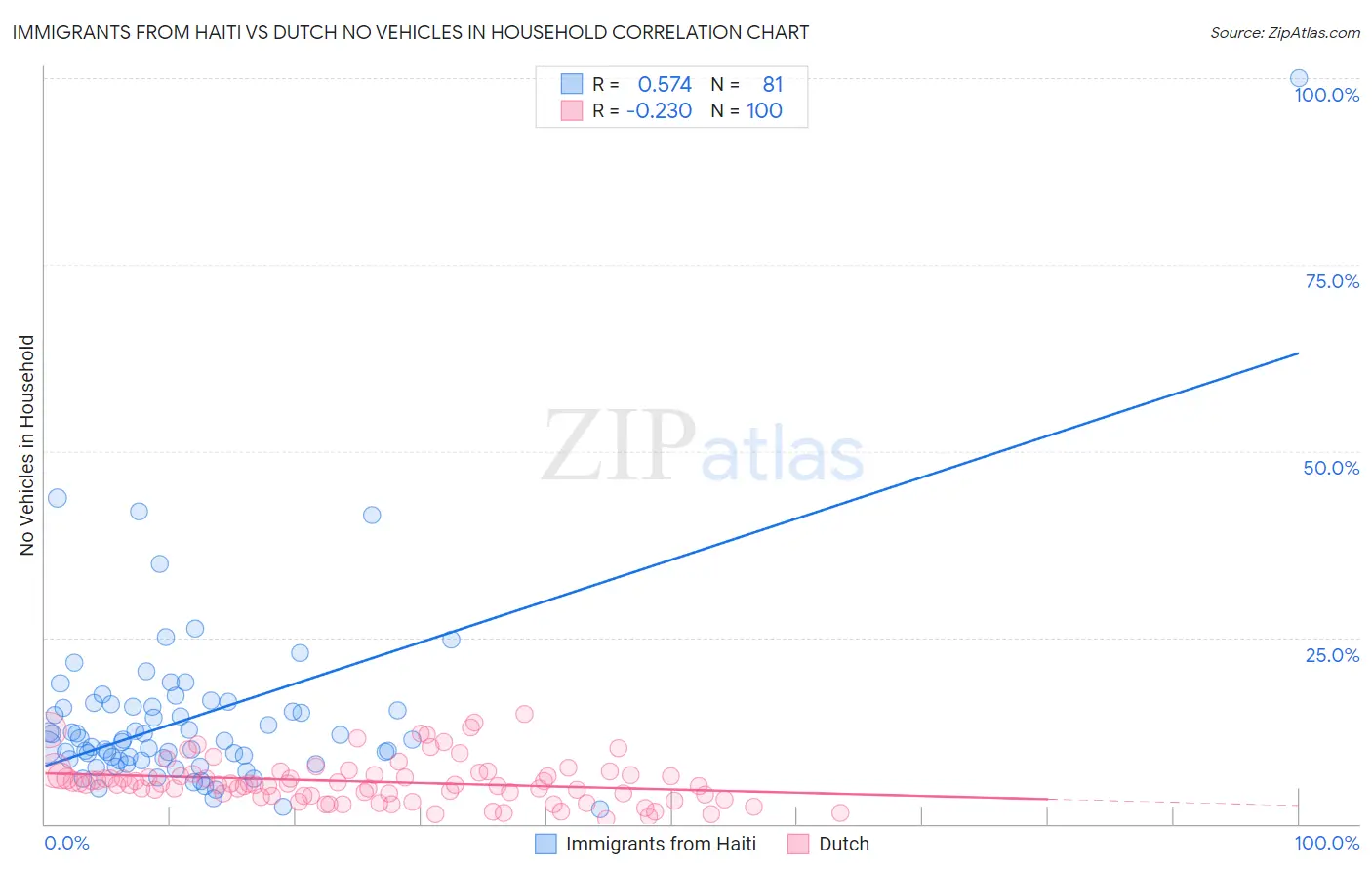 Immigrants from Haiti vs Dutch No Vehicles in Household