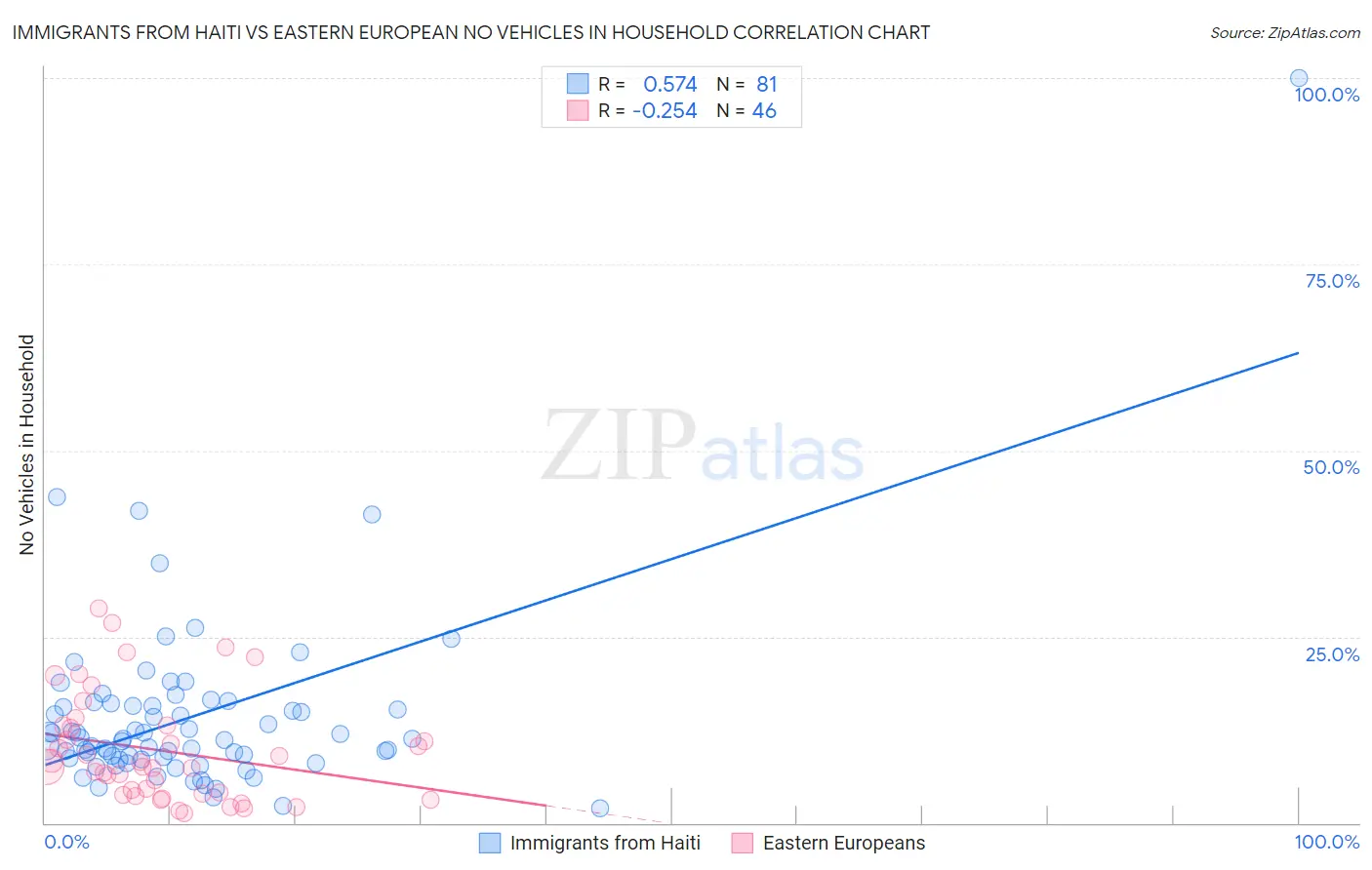Immigrants from Haiti vs Eastern European No Vehicles in Household