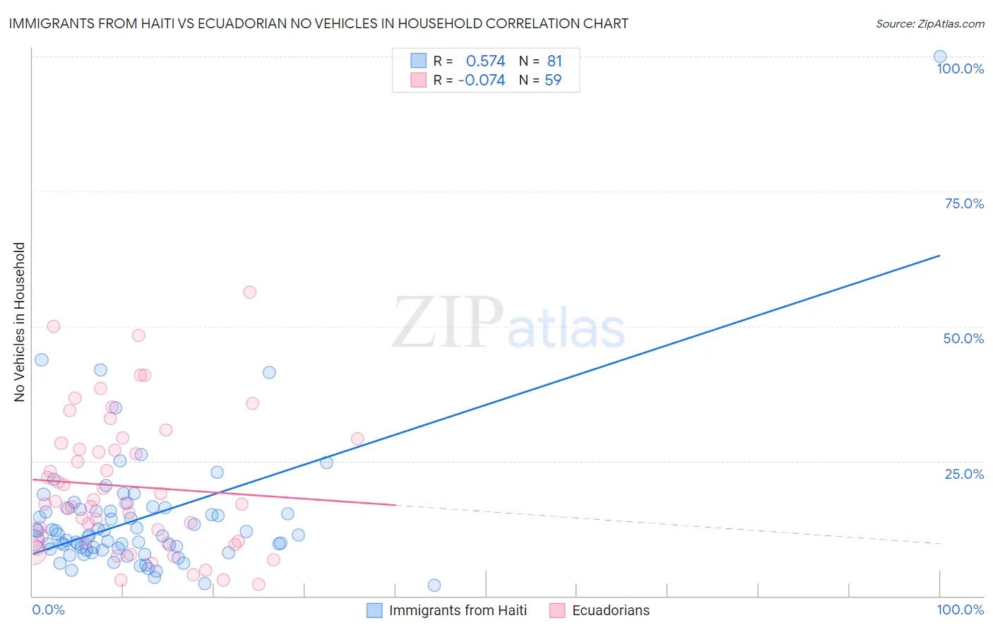 Immigrants from Haiti vs Ecuadorian No Vehicles in Household