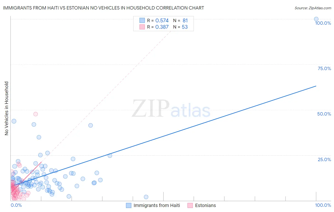 Immigrants from Haiti vs Estonian No Vehicles in Household