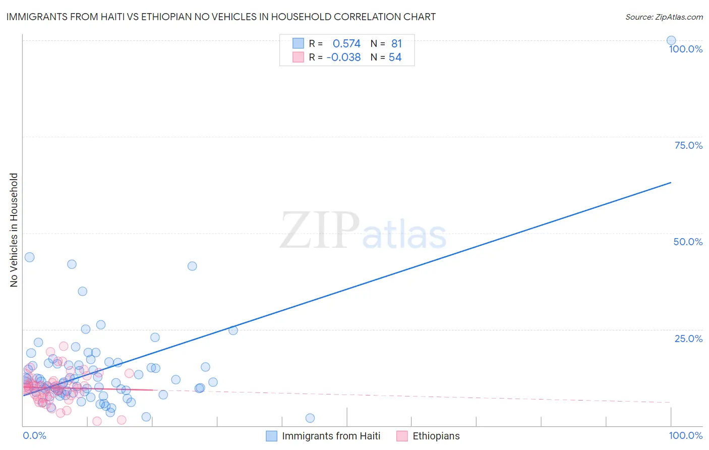 Immigrants from Haiti vs Ethiopian No Vehicles in Household