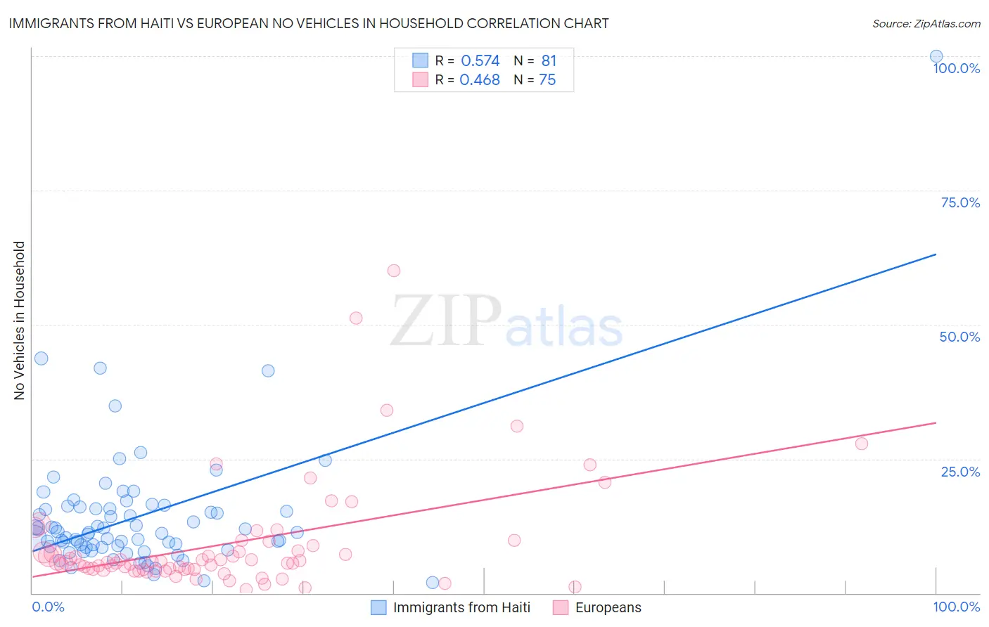 Immigrants from Haiti vs European No Vehicles in Household