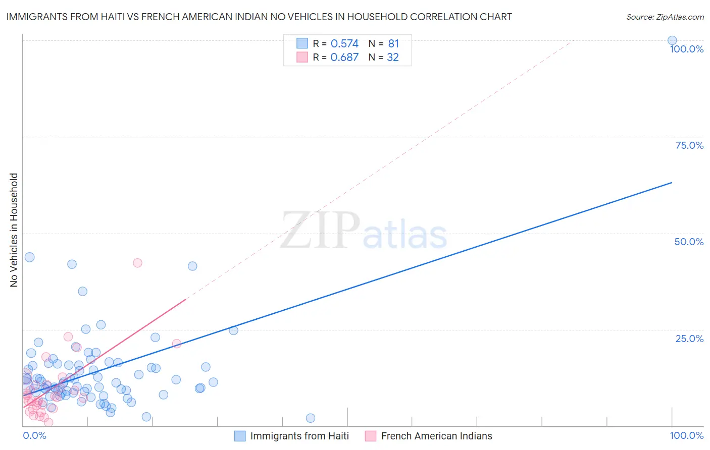 Immigrants from Haiti vs French American Indian No Vehicles in Household