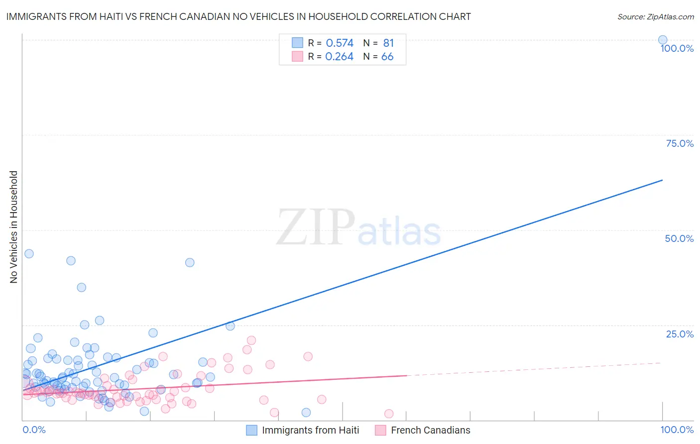 Immigrants from Haiti vs French Canadian No Vehicles in Household