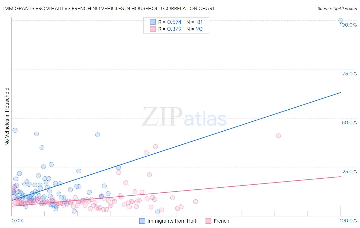 Immigrants from Haiti vs French No Vehicles in Household