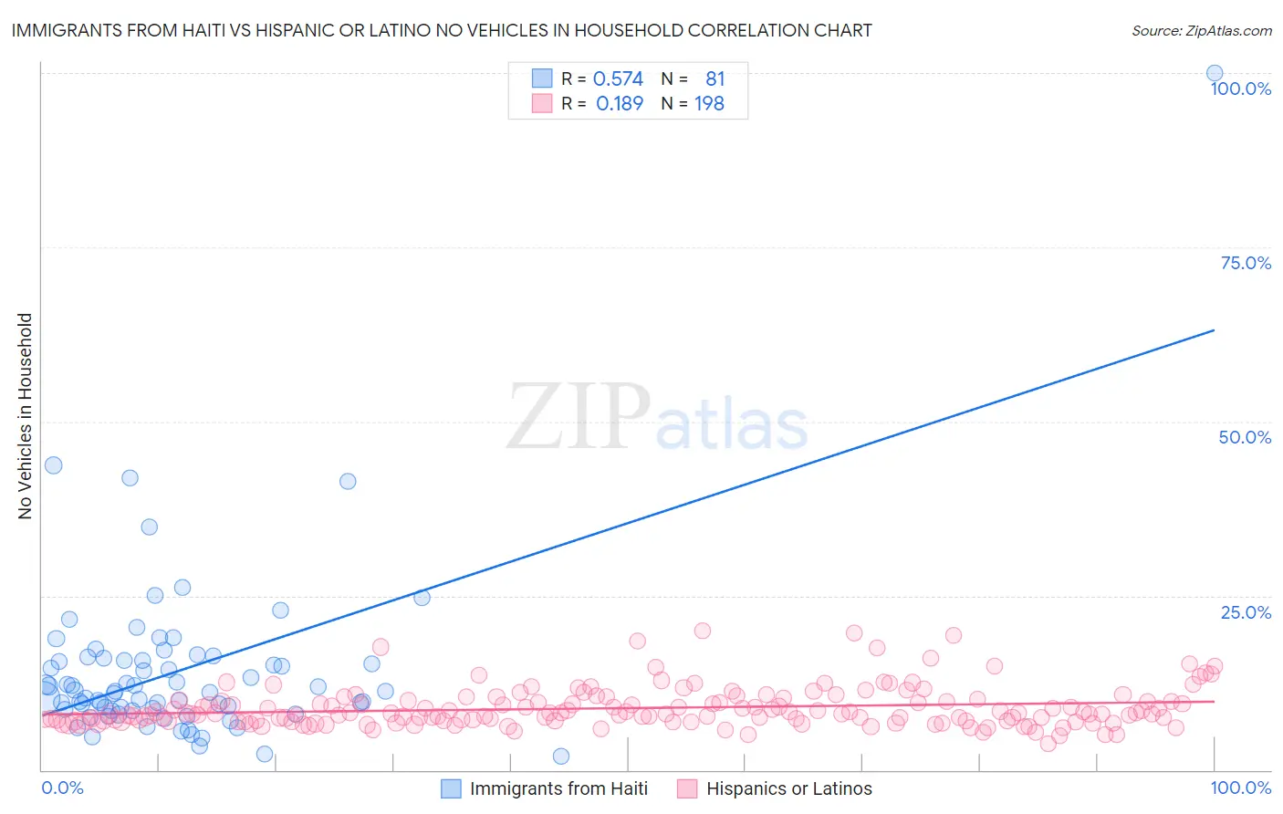 Immigrants from Haiti vs Hispanic or Latino No Vehicles in Household