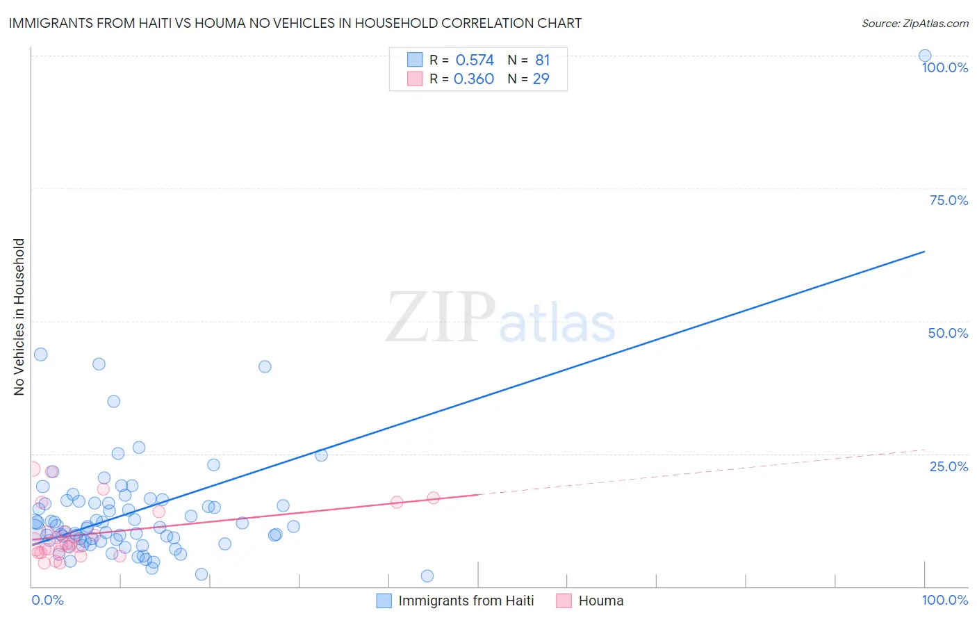 Immigrants from Haiti vs Houma No Vehicles in Household