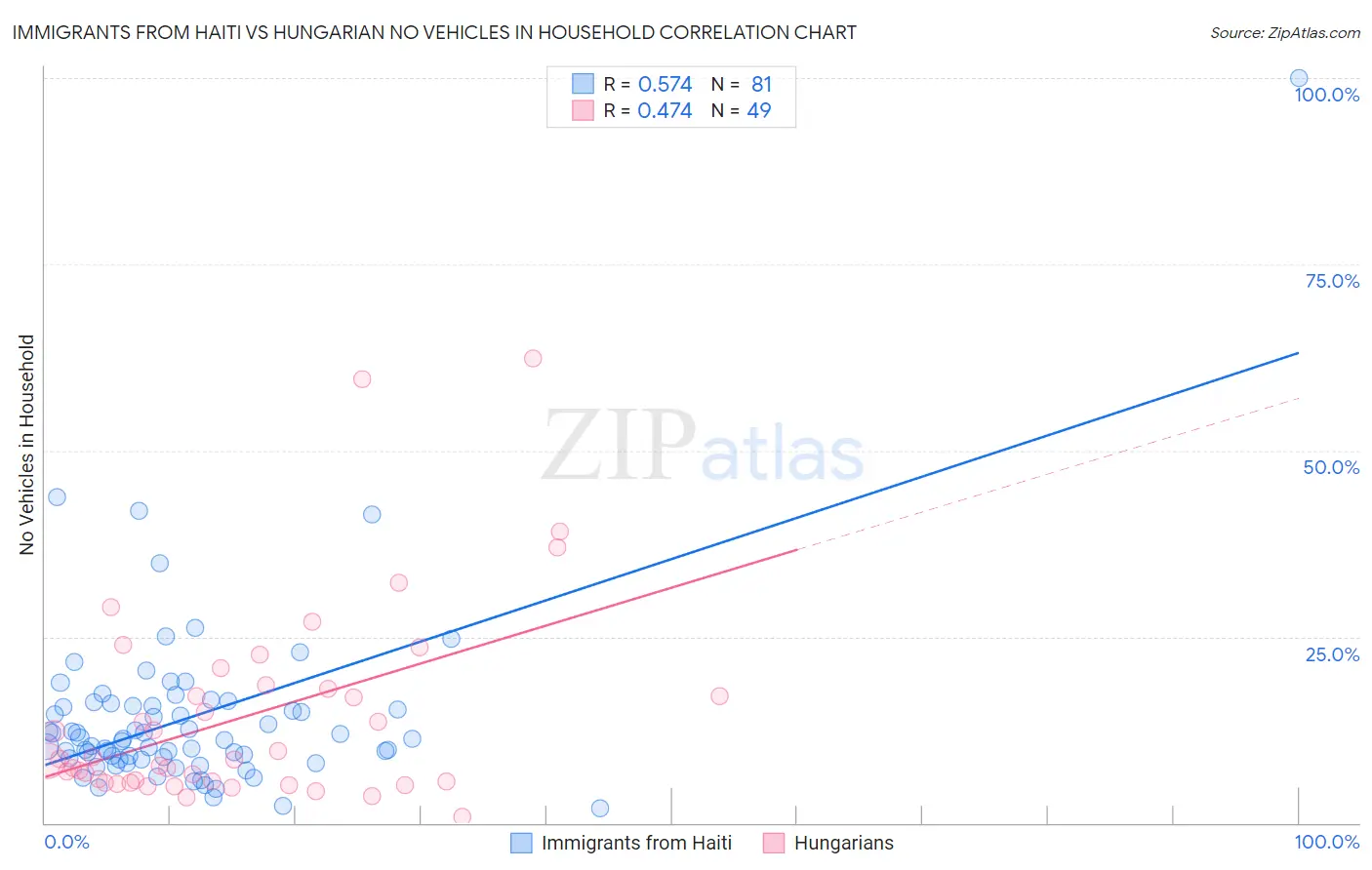 Immigrants from Haiti vs Hungarian No Vehicles in Household