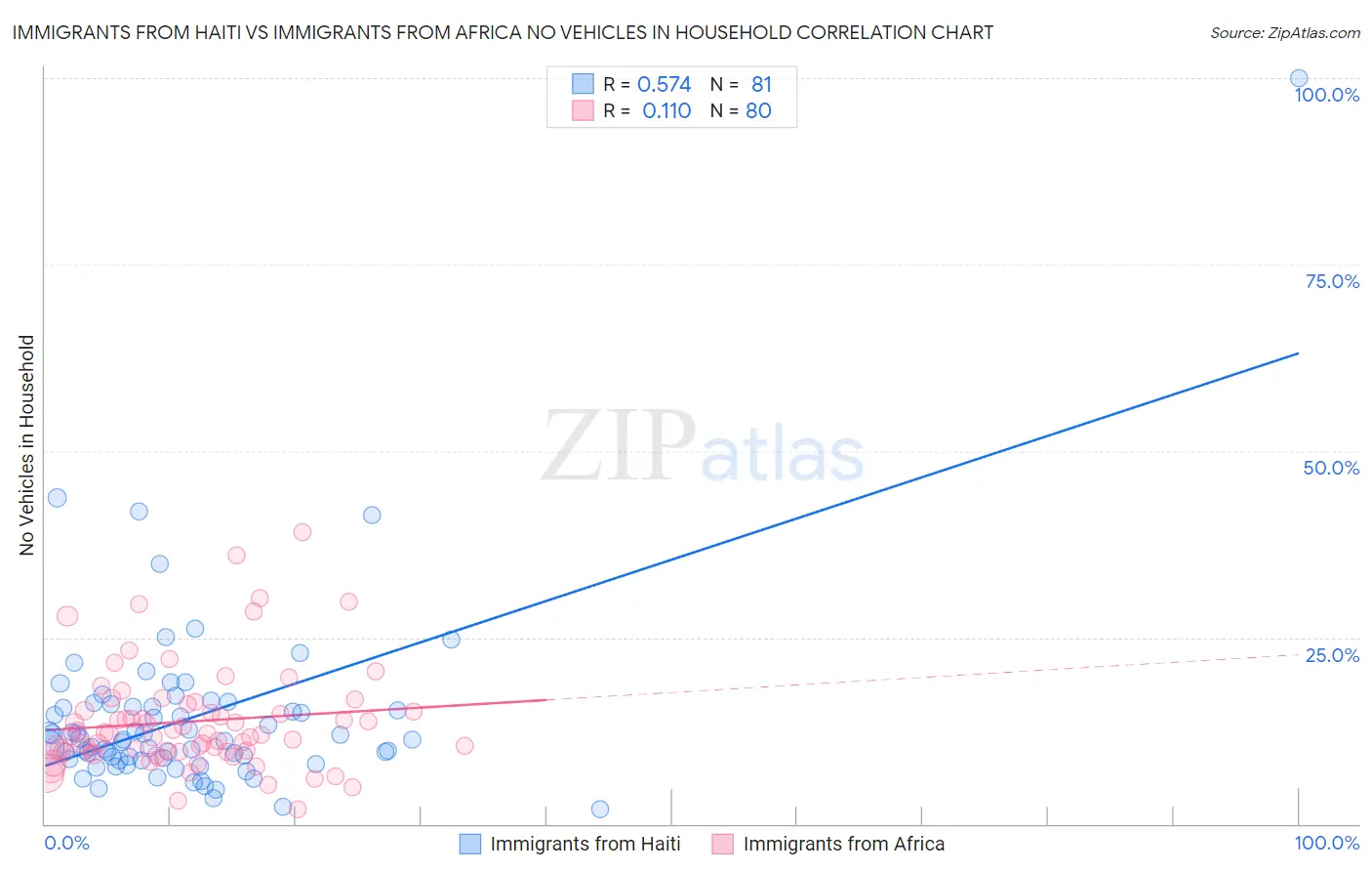 Immigrants from Haiti vs Immigrants from Africa No Vehicles in Household