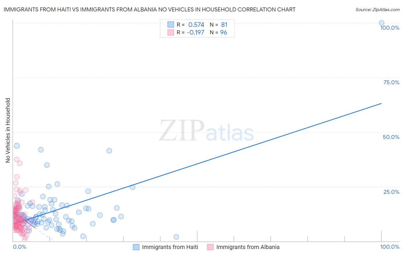 Immigrants from Haiti vs Immigrants from Albania No Vehicles in Household