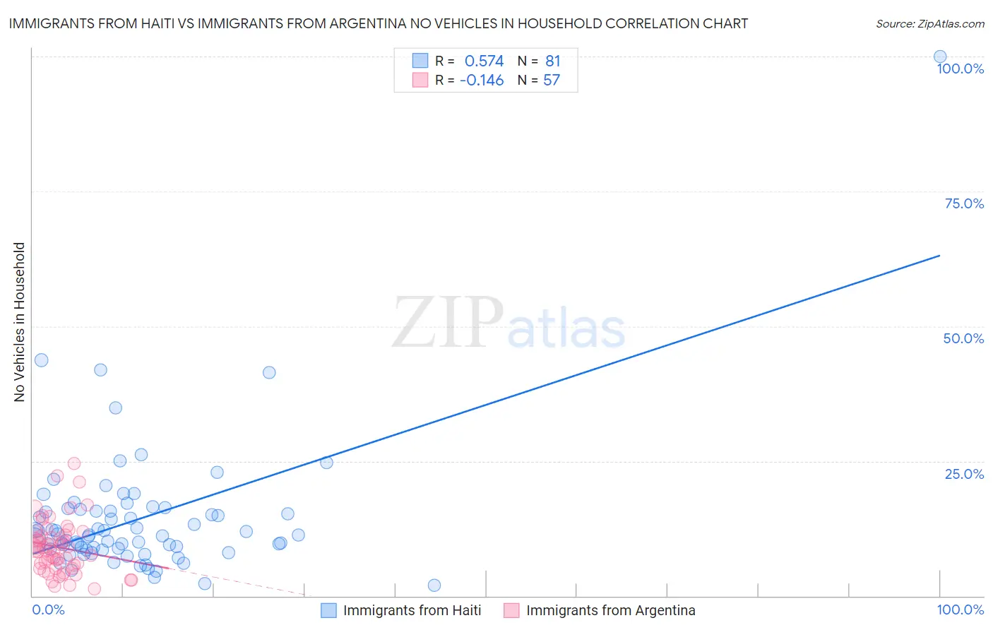 Immigrants from Haiti vs Immigrants from Argentina No Vehicles in Household