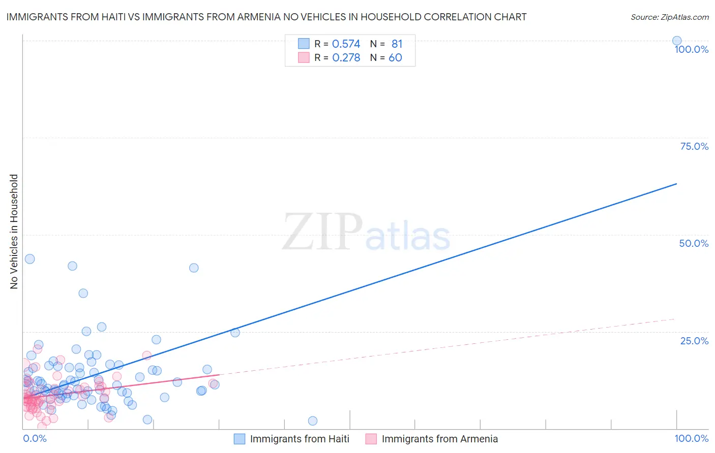 Immigrants from Haiti vs Immigrants from Armenia No Vehicles in Household