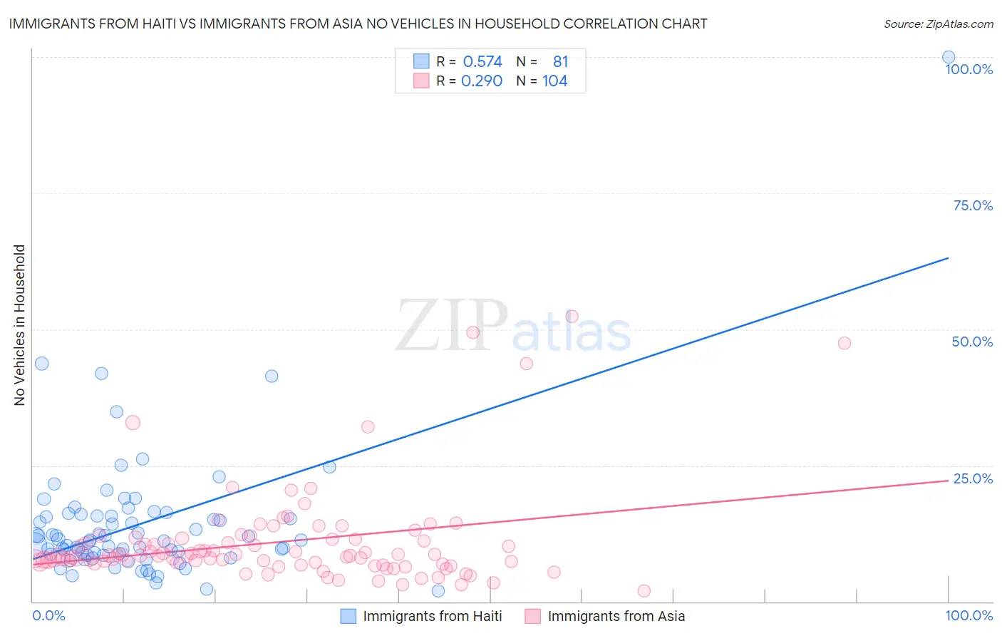 Immigrants from Haiti vs Immigrants from Asia No Vehicles in Household