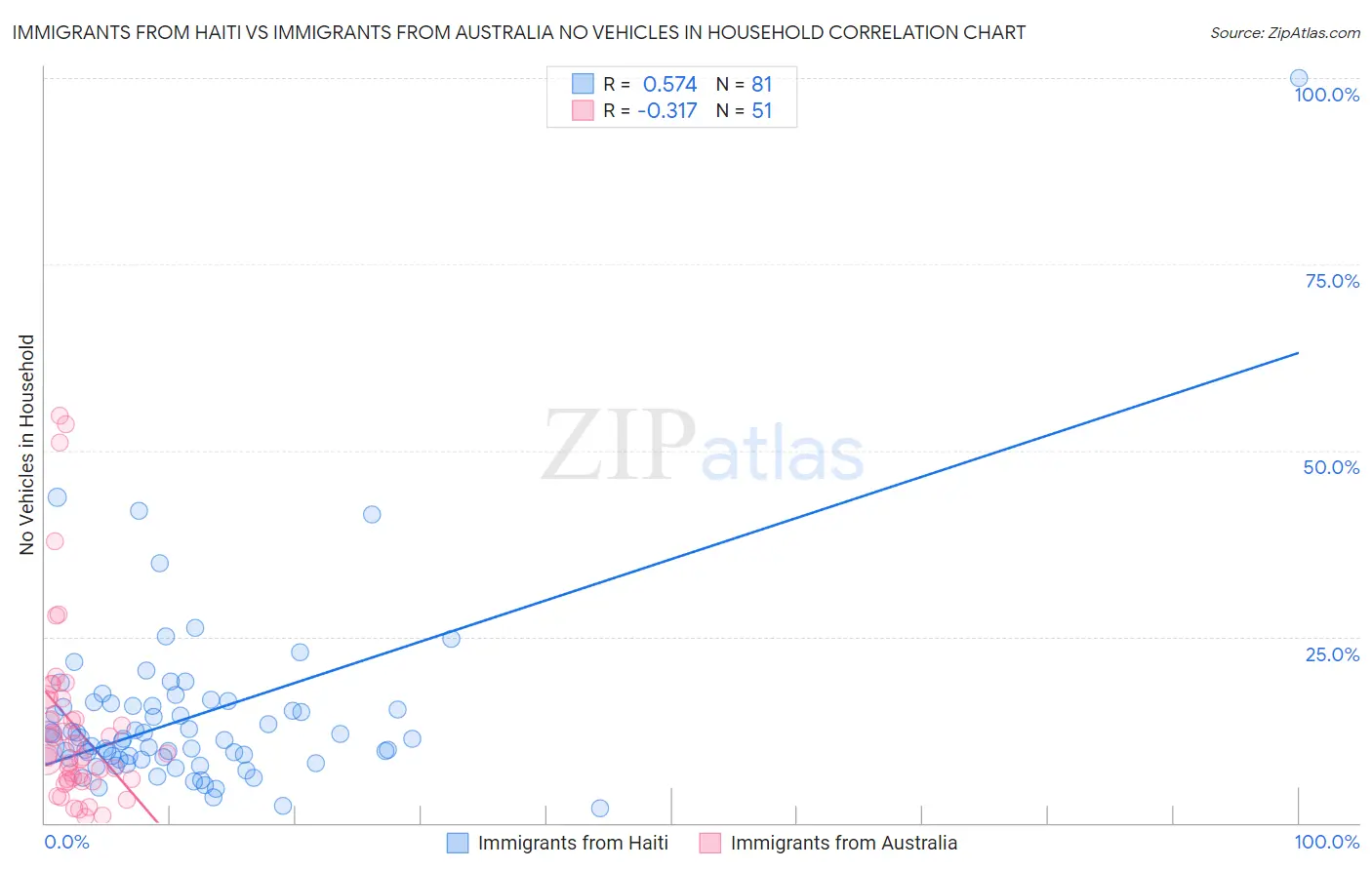 Immigrants from Haiti vs Immigrants from Australia No Vehicles in Household