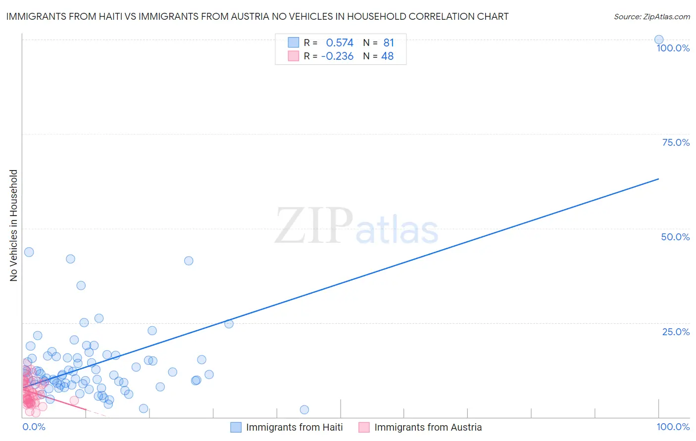 Immigrants from Haiti vs Immigrants from Austria No Vehicles in Household