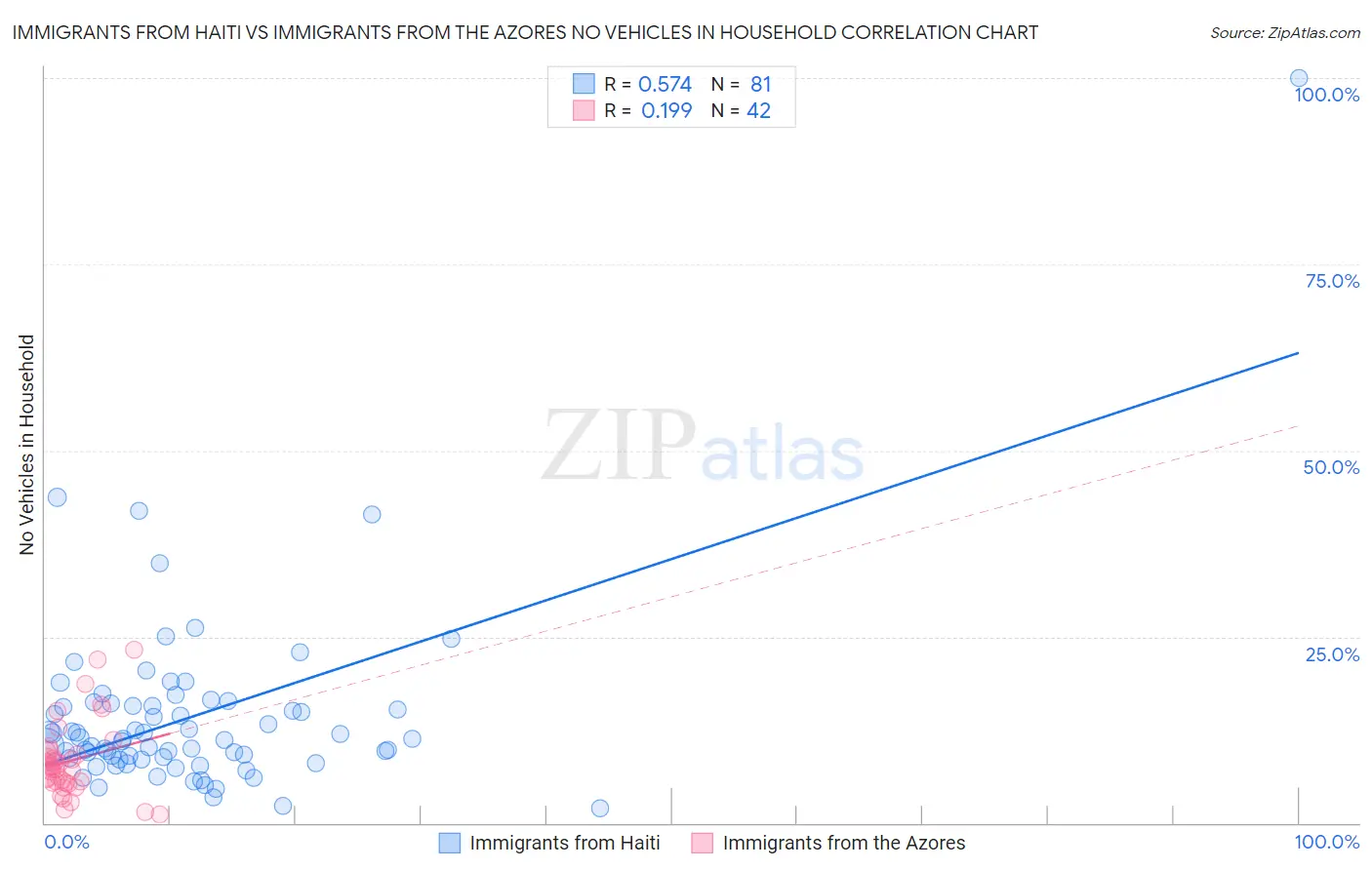 Immigrants from Haiti vs Immigrants from the Azores No Vehicles in Household