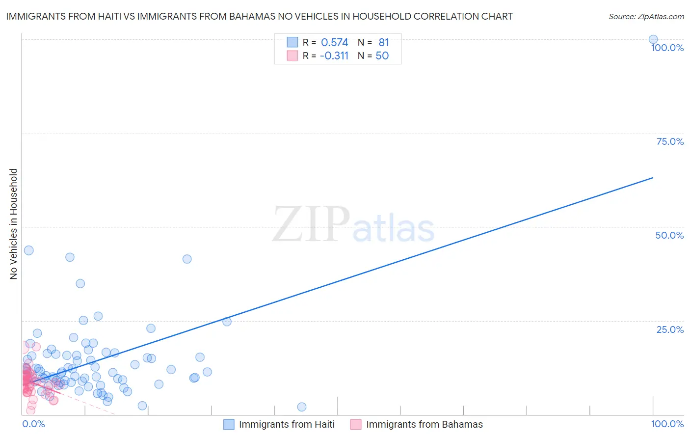 Immigrants from Haiti vs Immigrants from Bahamas No Vehicles in Household