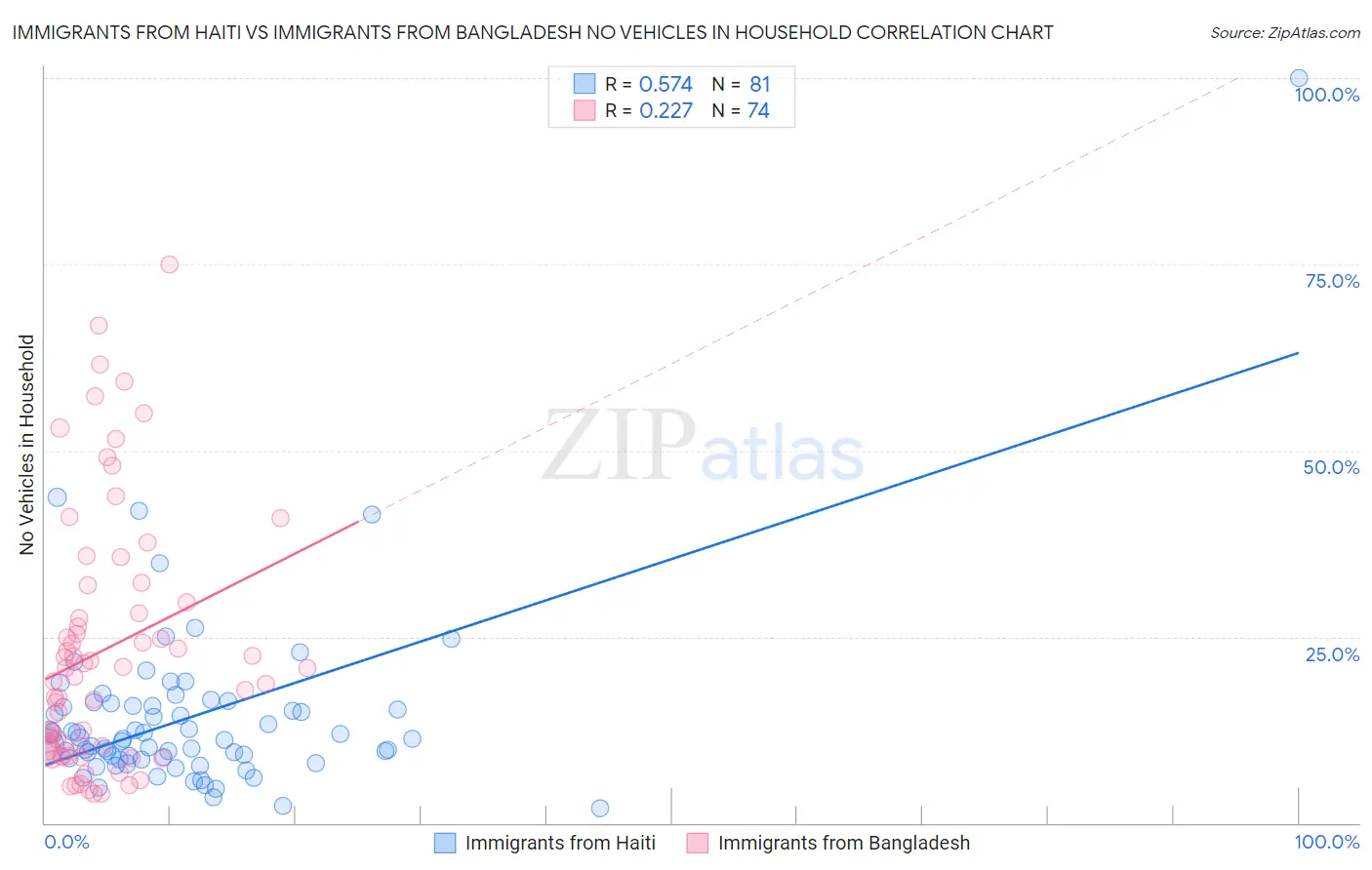 Immigrants from Haiti vs Immigrants from Bangladesh No Vehicles in Household