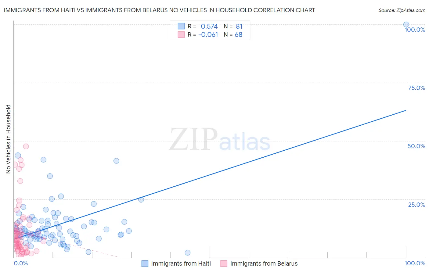 Immigrants from Haiti vs Immigrants from Belarus No Vehicles in Household