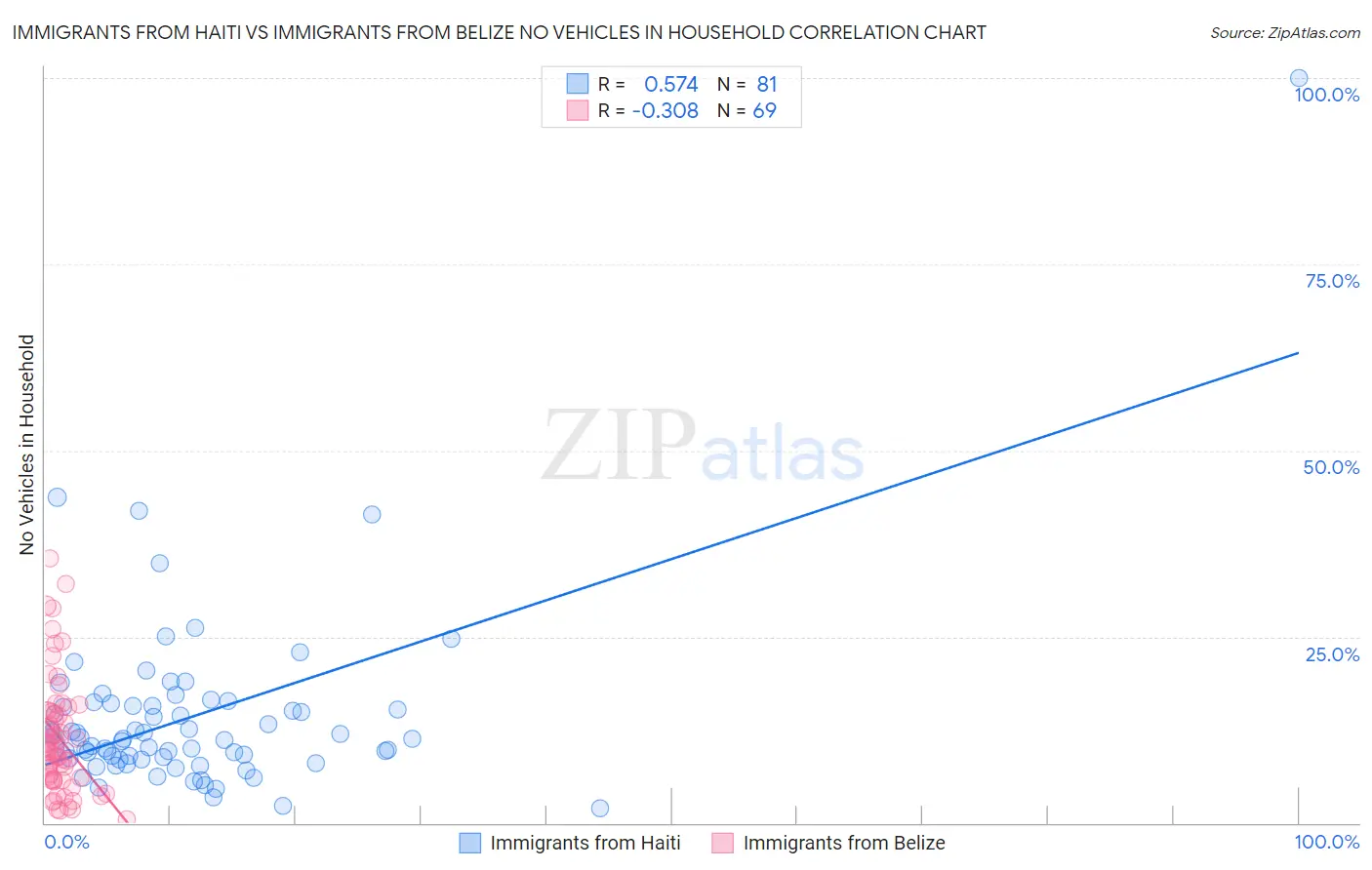 Immigrants from Haiti vs Immigrants from Belize No Vehicles in Household