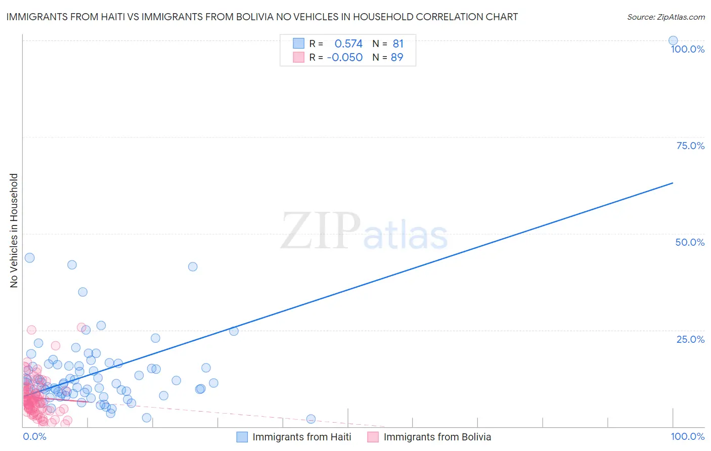 Immigrants from Haiti vs Immigrants from Bolivia No Vehicles in Household