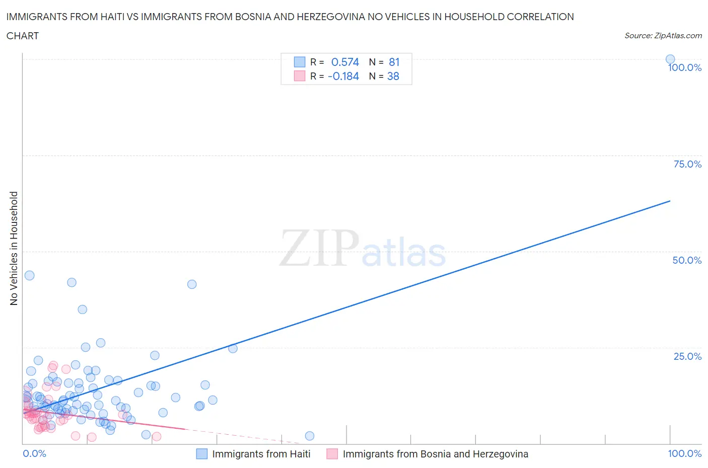 Immigrants from Haiti vs Immigrants from Bosnia and Herzegovina No Vehicles in Household