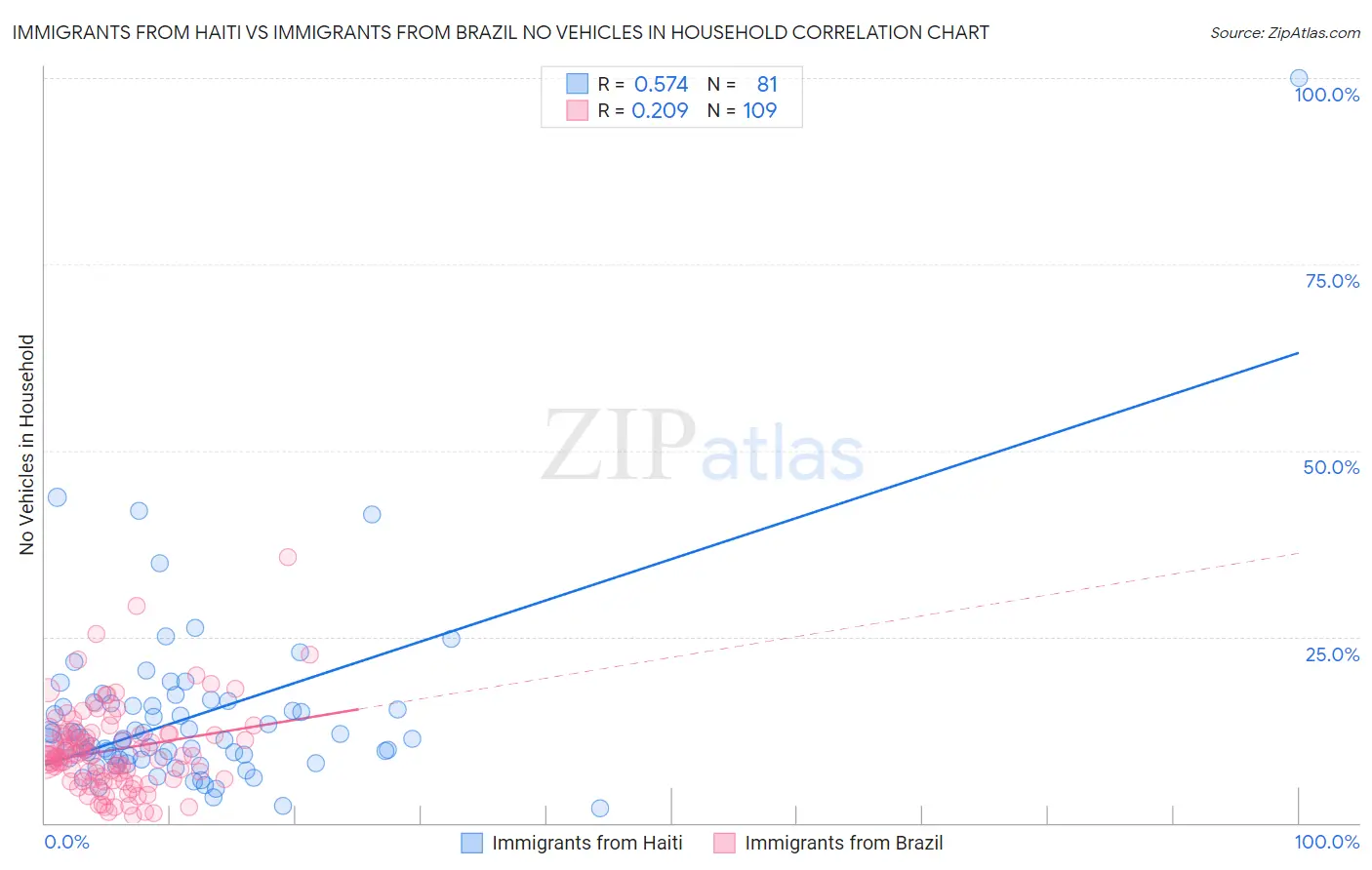 Immigrants from Haiti vs Immigrants from Brazil No Vehicles in Household