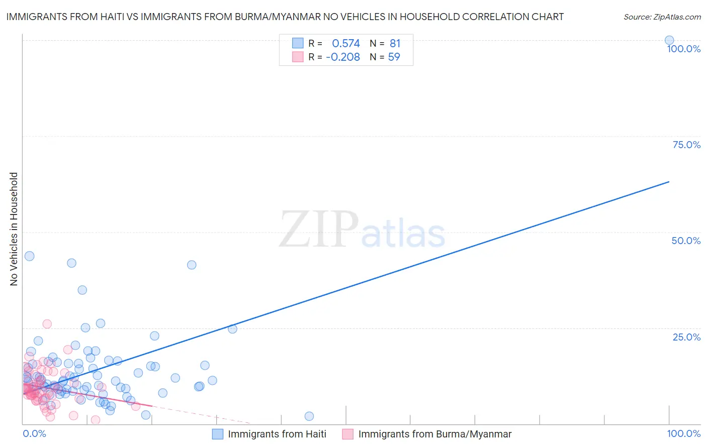 Immigrants from Haiti vs Immigrants from Burma/Myanmar No Vehicles in Household