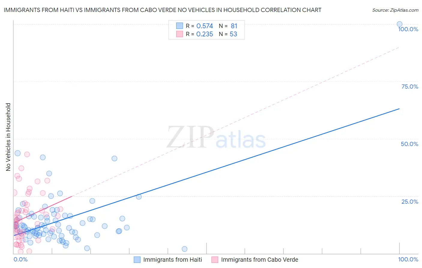 Immigrants from Haiti vs Immigrants from Cabo Verde No Vehicles in Household