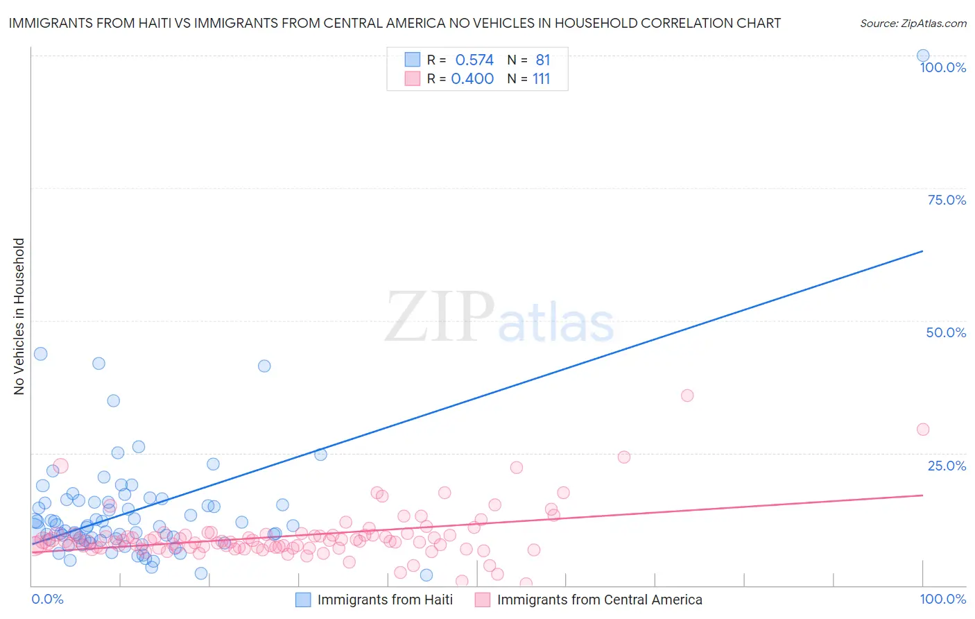 Immigrants from Haiti vs Immigrants from Central America No Vehicles in Household