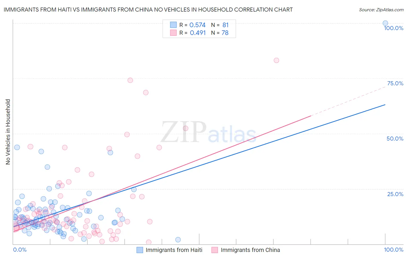 Immigrants from Haiti vs Immigrants from China No Vehicles in Household