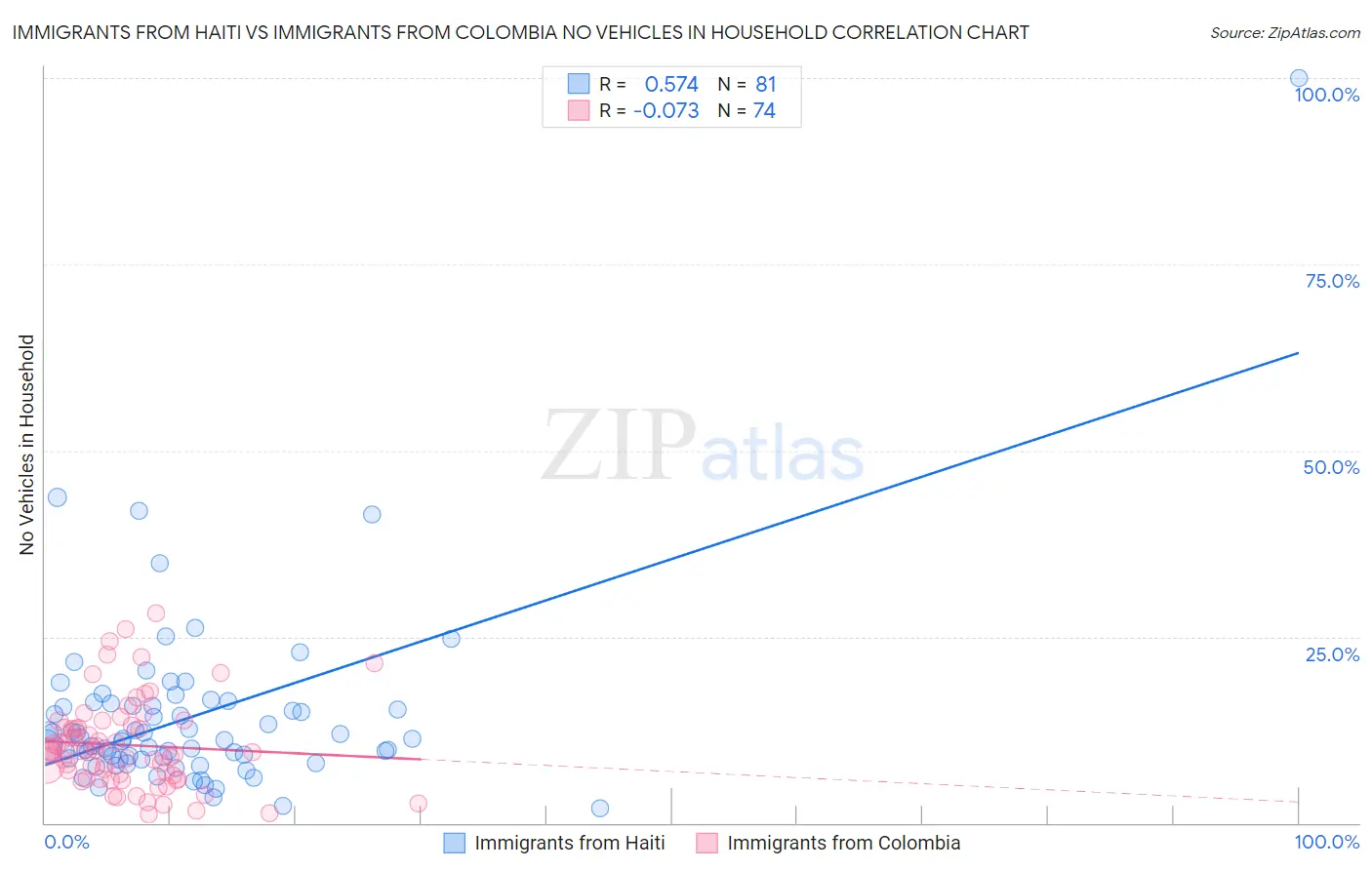 Immigrants from Haiti vs Immigrants from Colombia No Vehicles in Household