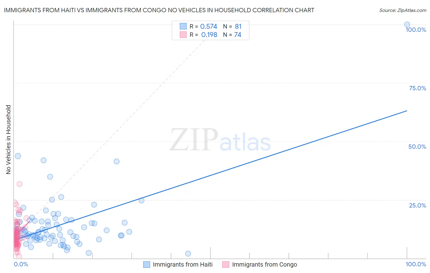 Immigrants from Haiti vs Immigrants from Congo No Vehicles in Household