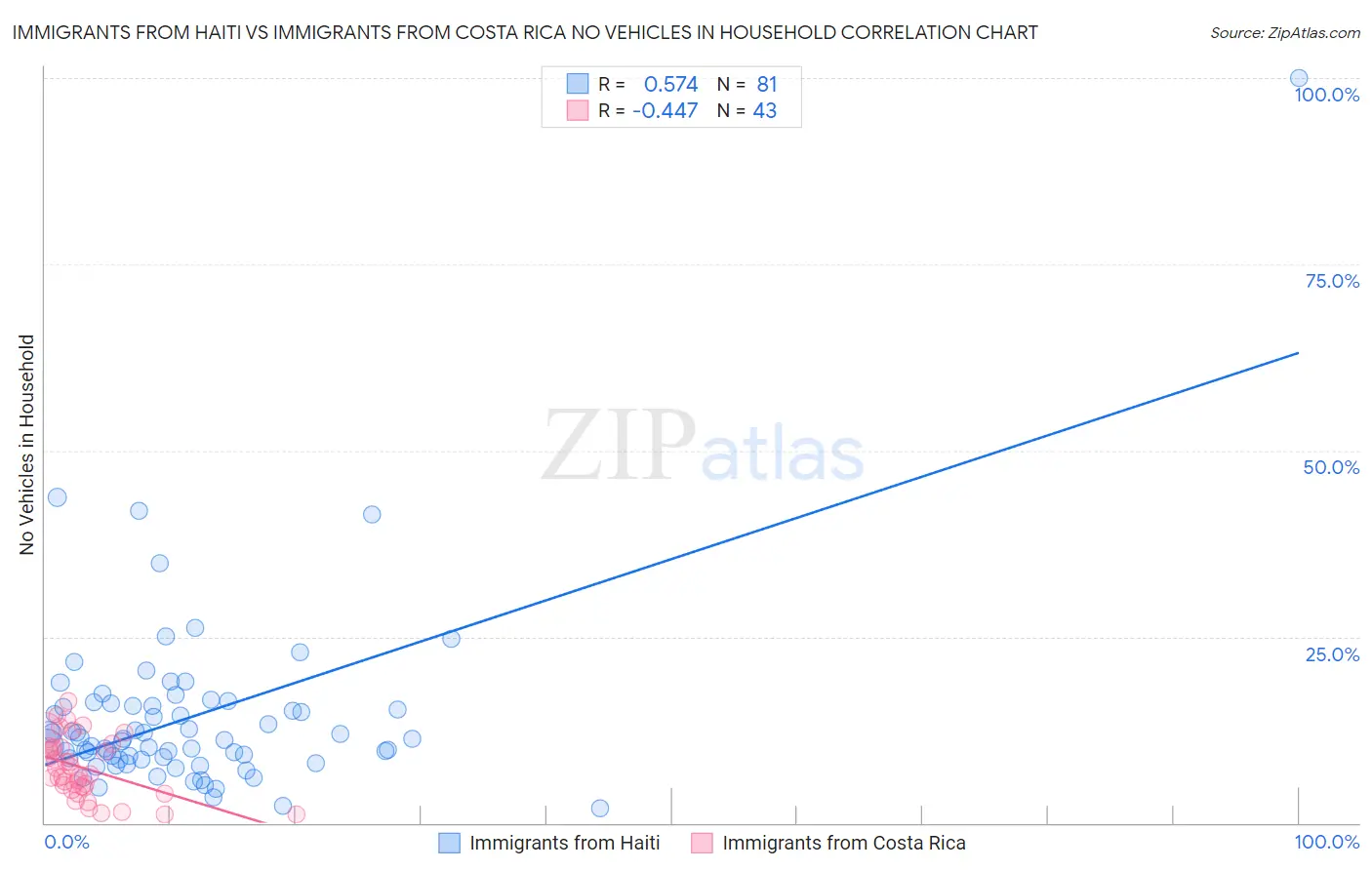 Immigrants from Haiti vs Immigrants from Costa Rica No Vehicles in Household