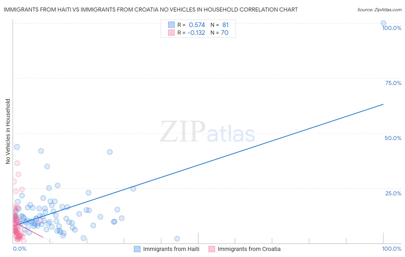 Immigrants from Haiti vs Immigrants from Croatia No Vehicles in Household