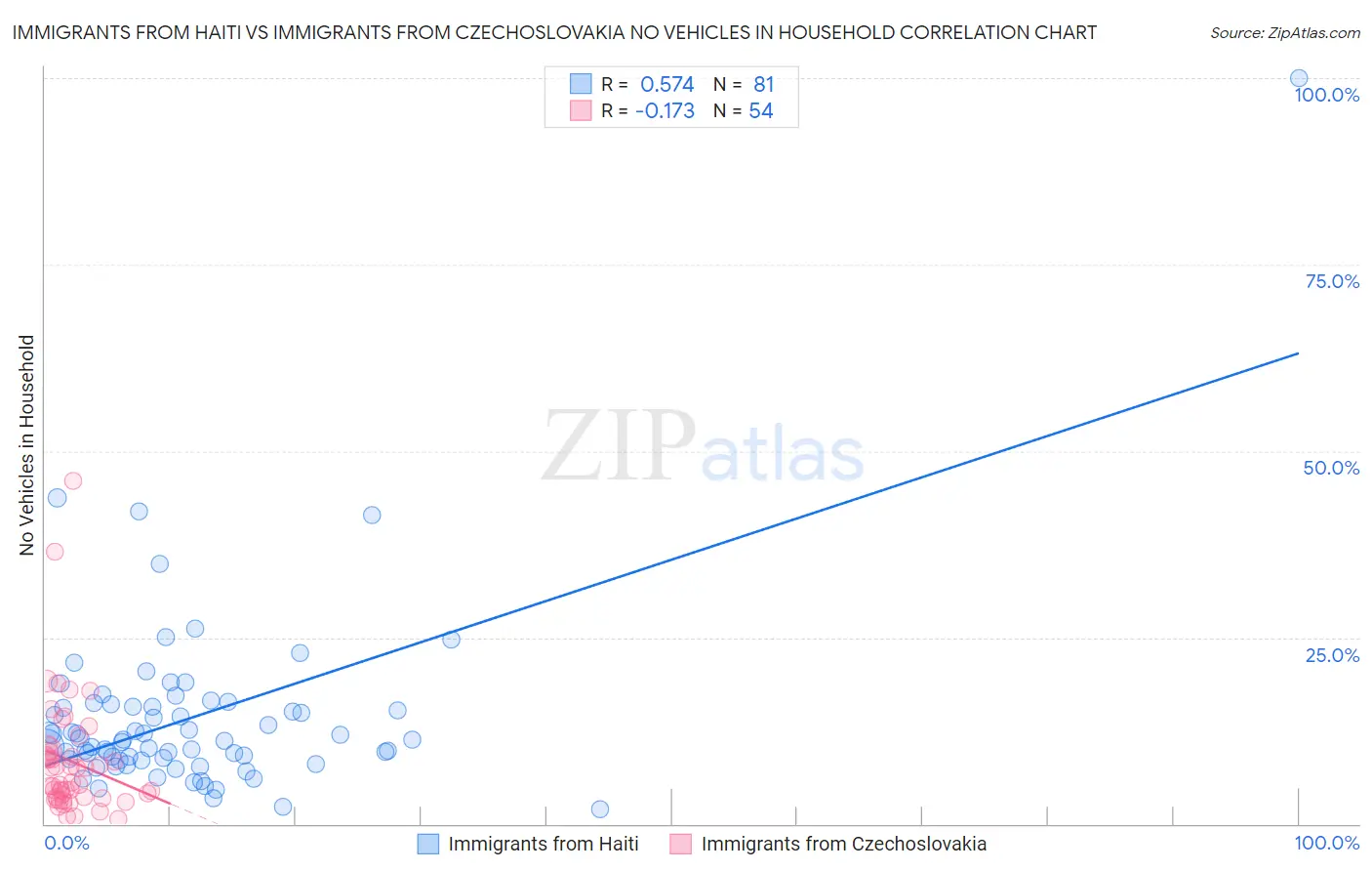 Immigrants from Haiti vs Immigrants from Czechoslovakia No Vehicles in Household