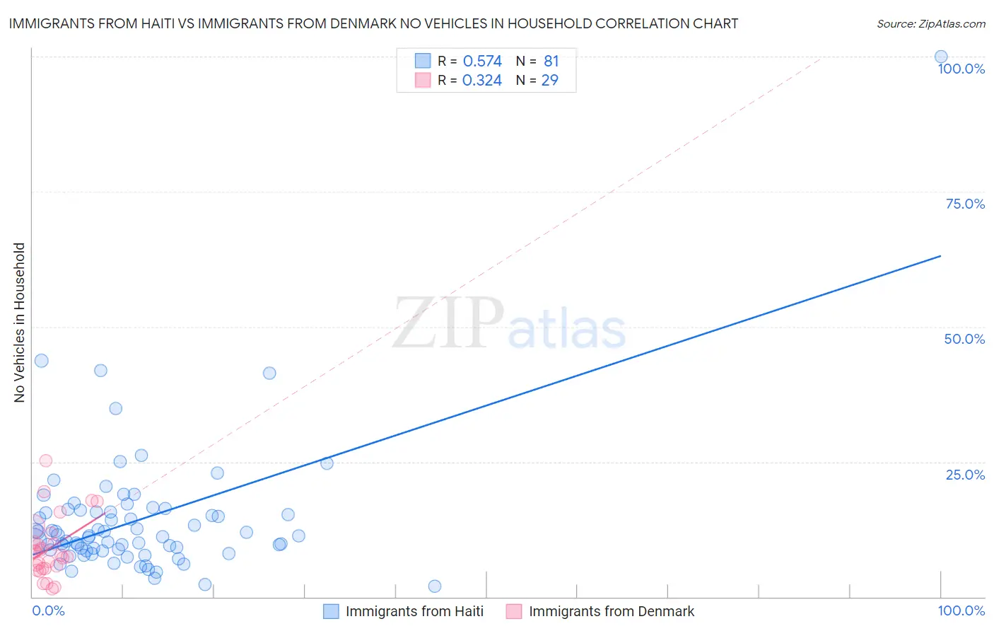 Immigrants from Haiti vs Immigrants from Denmark No Vehicles in Household