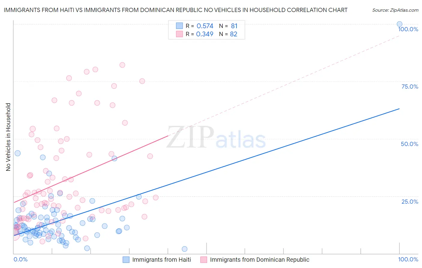 Immigrants from Haiti vs Immigrants from Dominican Republic No Vehicles in Household