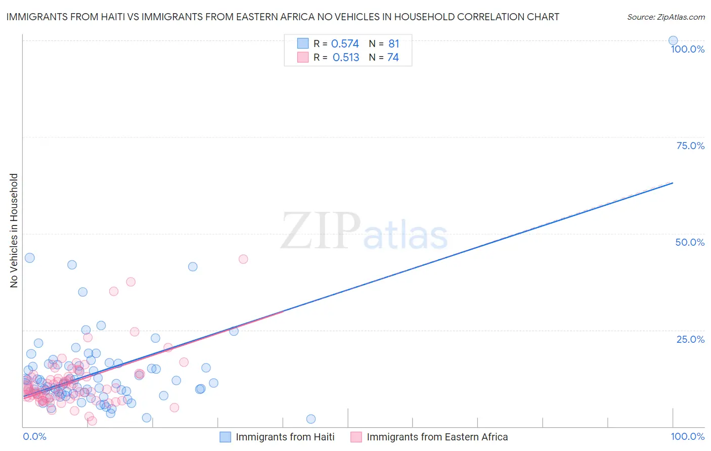 Immigrants from Haiti vs Immigrants from Eastern Africa No Vehicles in Household