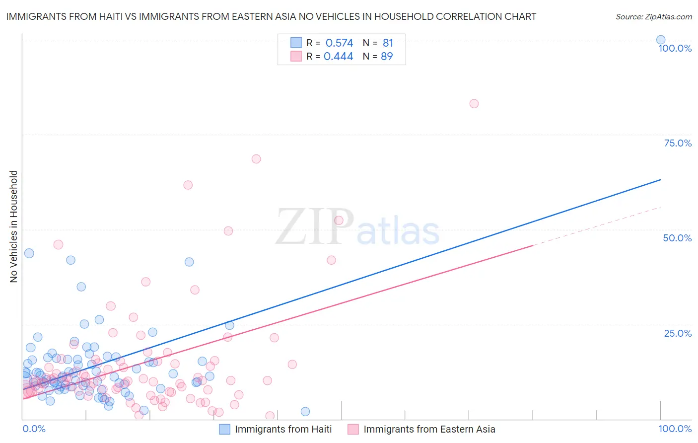 Immigrants from Haiti vs Immigrants from Eastern Asia No Vehicles in Household