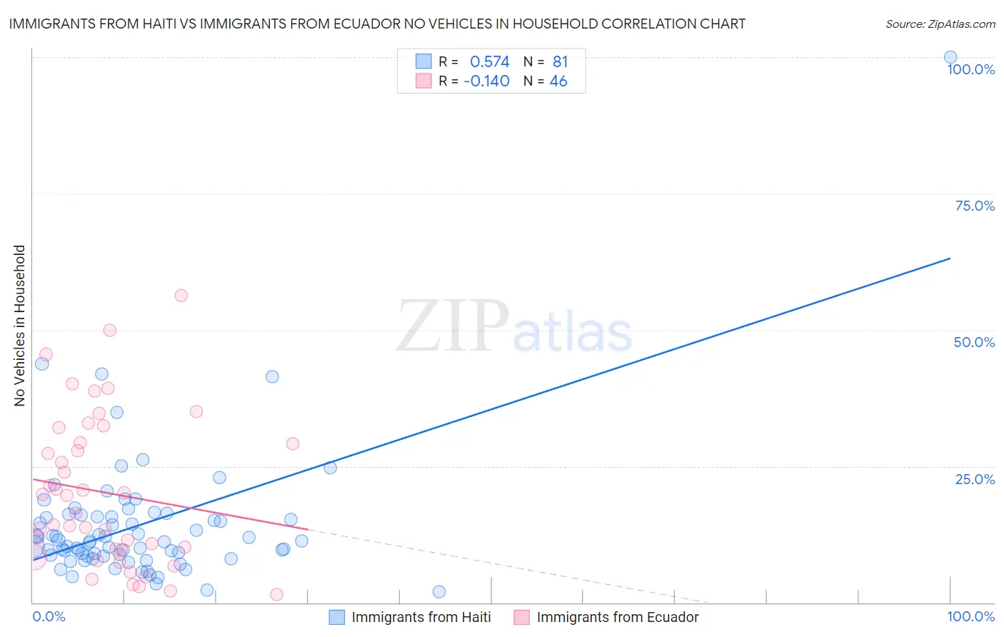 Immigrants from Haiti vs Immigrants from Ecuador No Vehicles in Household