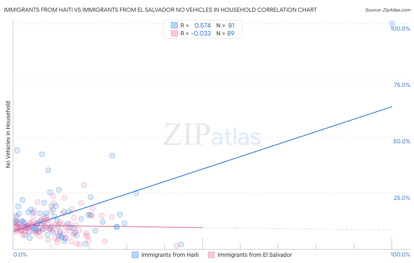 Immigrants from Haiti vs Immigrants from El Salvador No Vehicles in Household