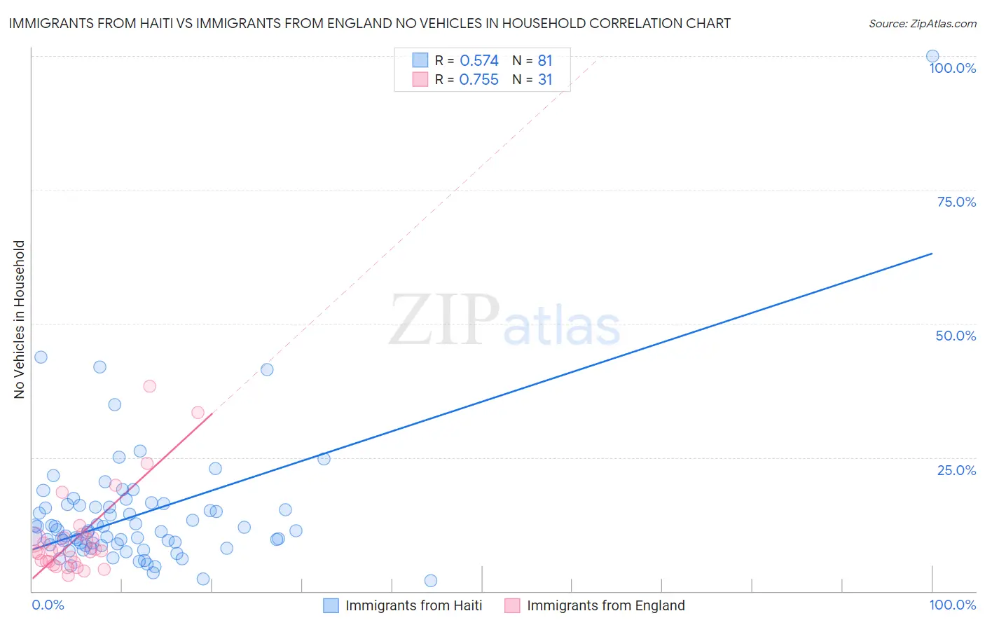 Immigrants from Haiti vs Immigrants from England No Vehicles in Household
