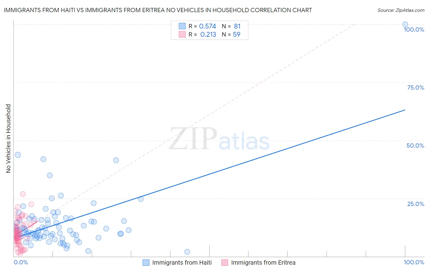 Immigrants from Haiti vs Immigrants from Eritrea No Vehicles in Household