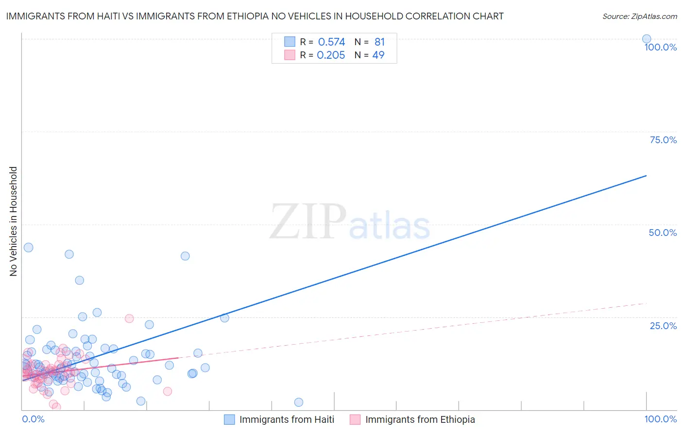 Immigrants from Haiti vs Immigrants from Ethiopia No Vehicles in Household