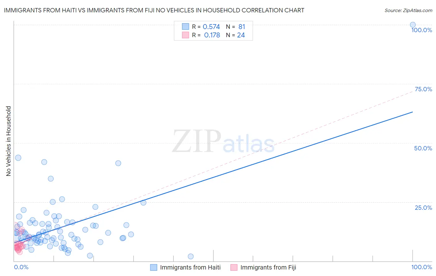 Immigrants from Haiti vs Immigrants from Fiji No Vehicles in Household